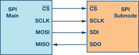 SPI Protocol